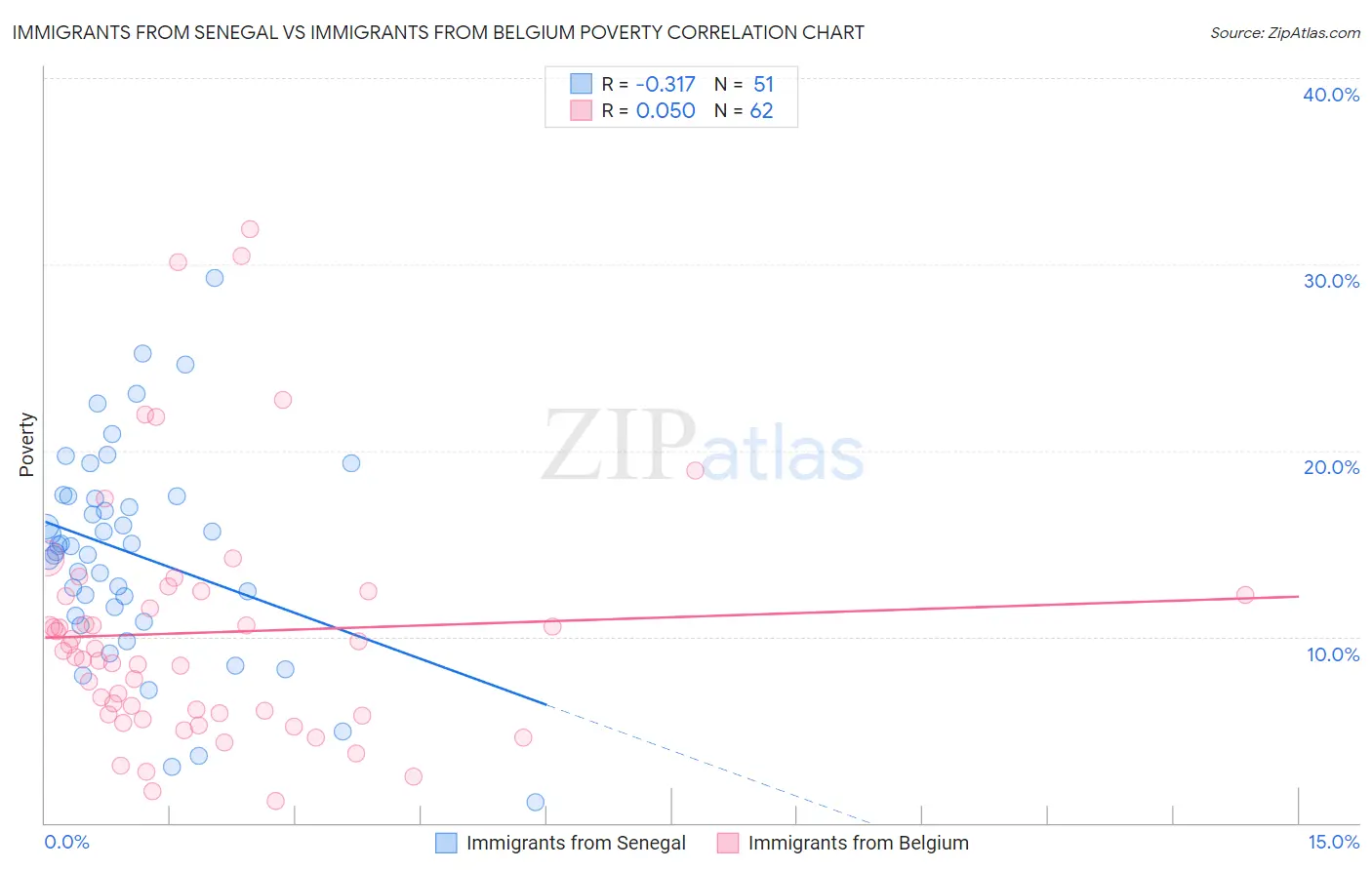 Immigrants from Senegal vs Immigrants from Belgium Poverty