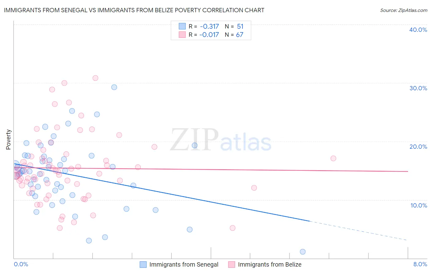 Immigrants from Senegal vs Immigrants from Belize Poverty