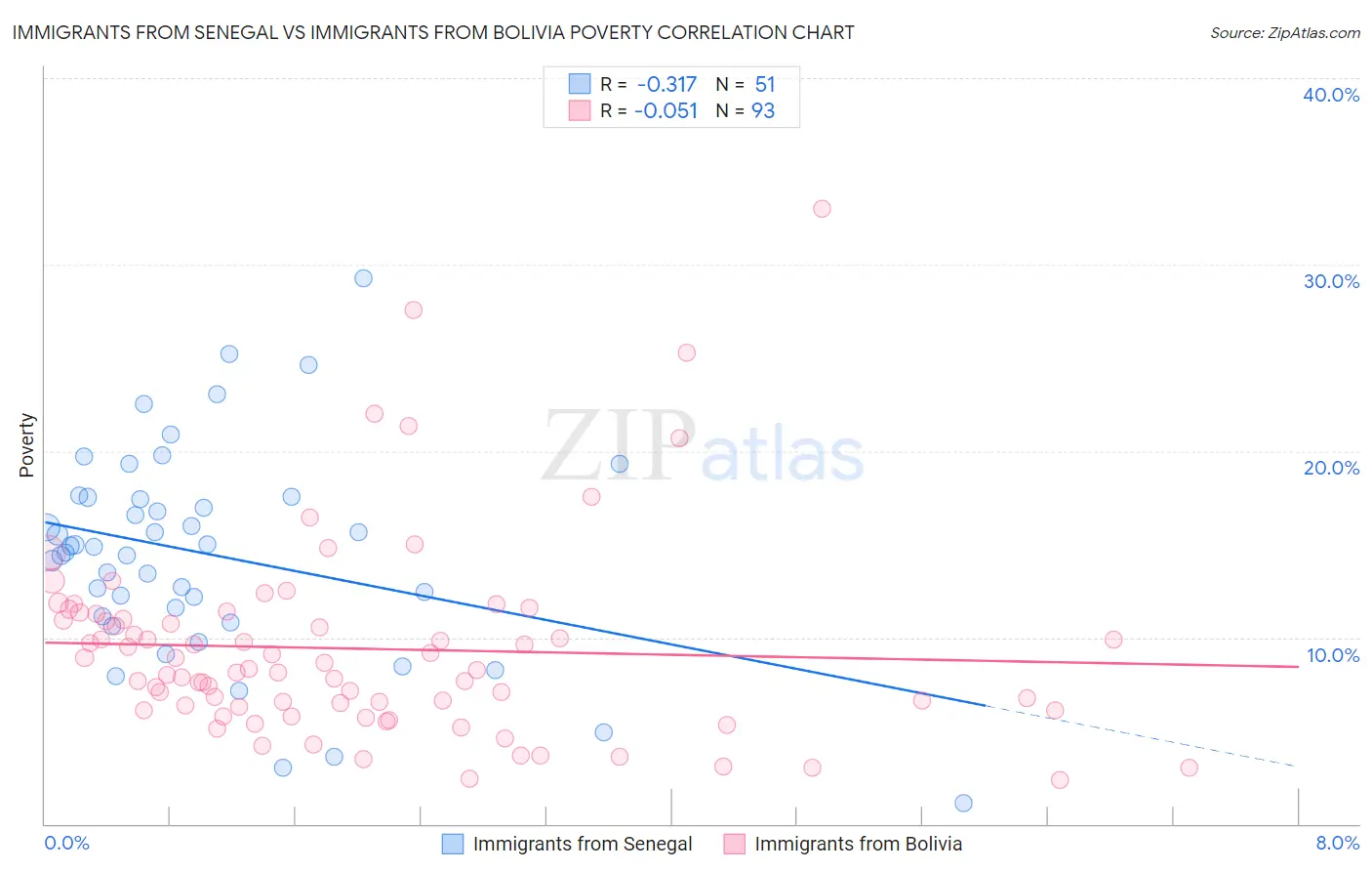 Immigrants from Senegal vs Immigrants from Bolivia Poverty