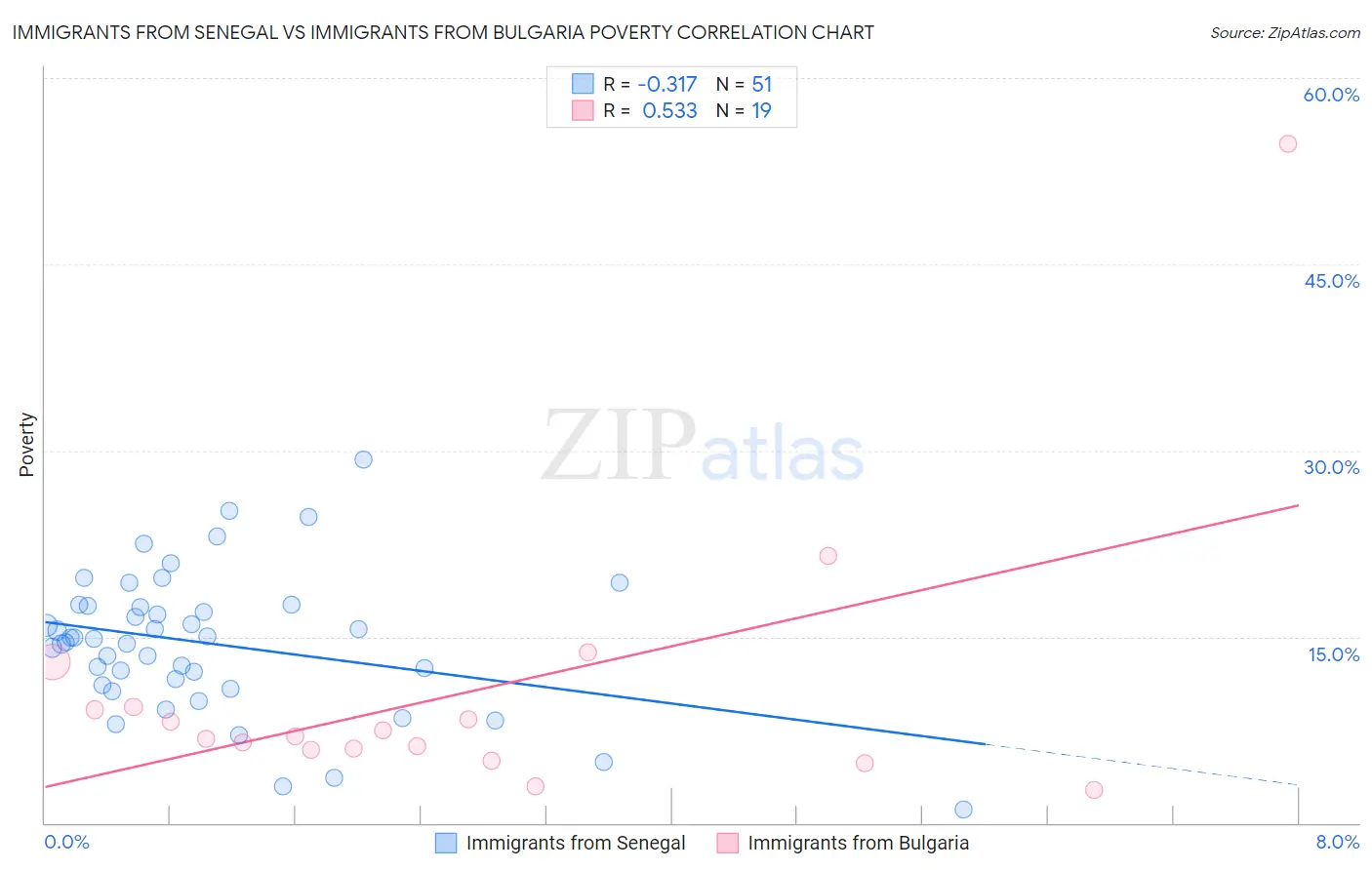 Immigrants from Senegal vs Immigrants from Bulgaria Poverty