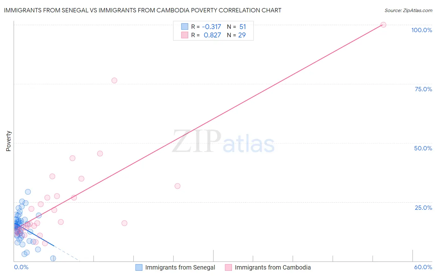 Immigrants from Senegal vs Immigrants from Cambodia Poverty