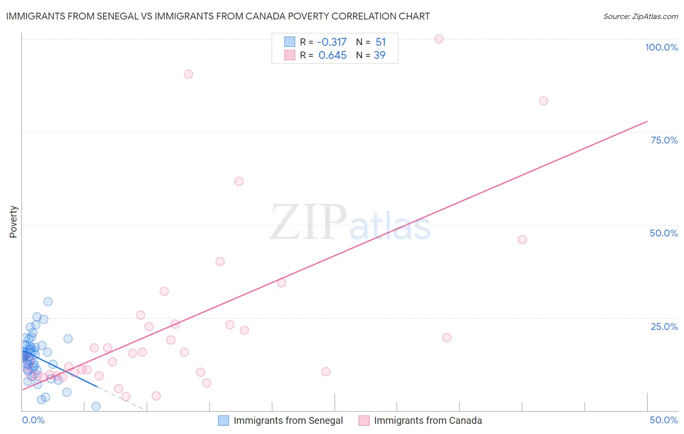 Immigrants from Senegal vs Immigrants from Canada Poverty