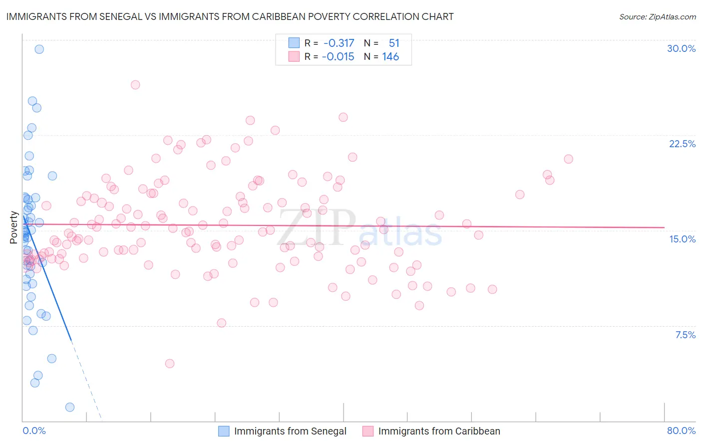 Immigrants from Senegal vs Immigrants from Caribbean Poverty