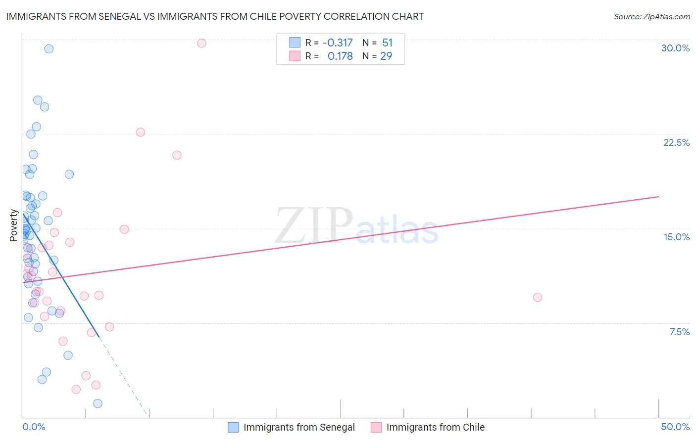 Immigrants from Senegal vs Immigrants from Chile Poverty