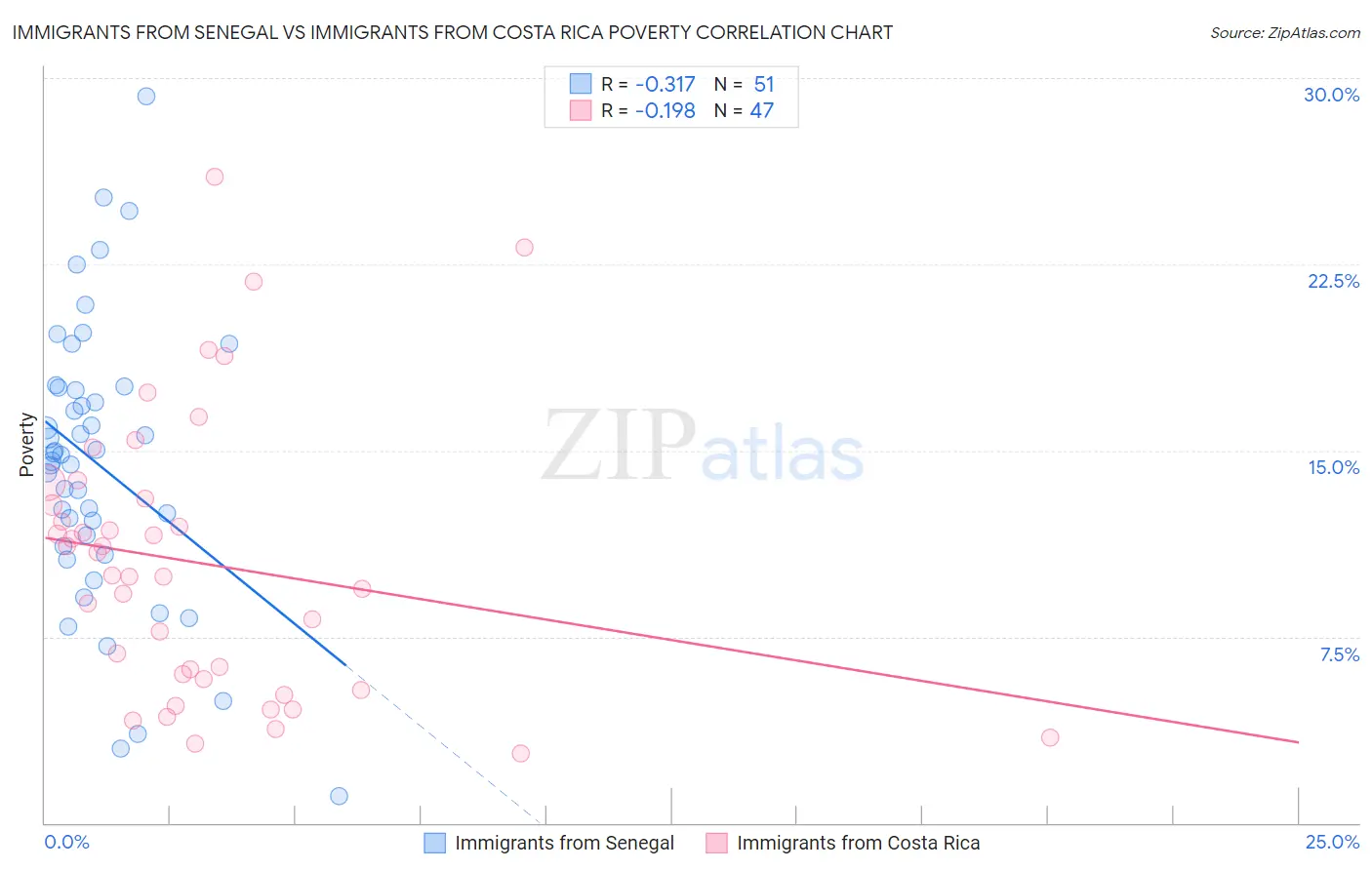 Immigrants from Senegal vs Immigrants from Costa Rica Poverty