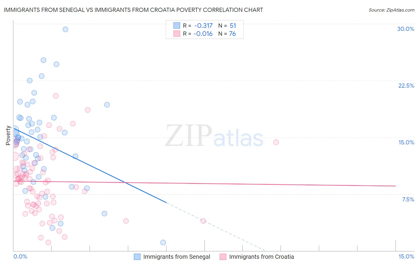 Immigrants from Senegal vs Immigrants from Croatia Poverty