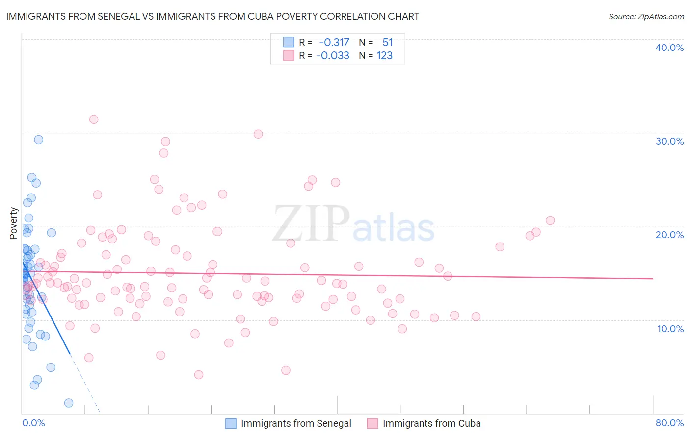 Immigrants from Senegal vs Immigrants from Cuba Poverty