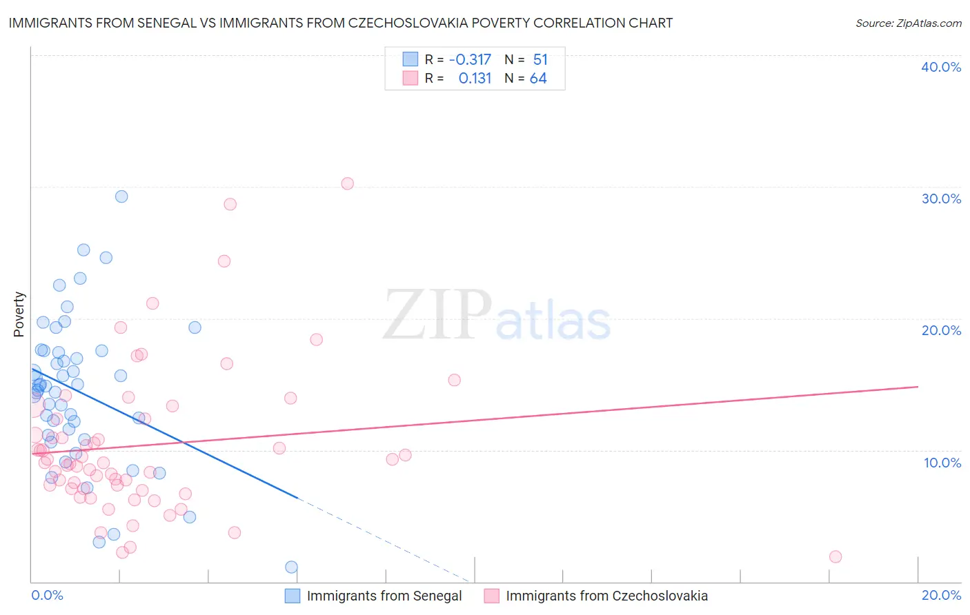 Immigrants from Senegal vs Immigrants from Czechoslovakia Poverty