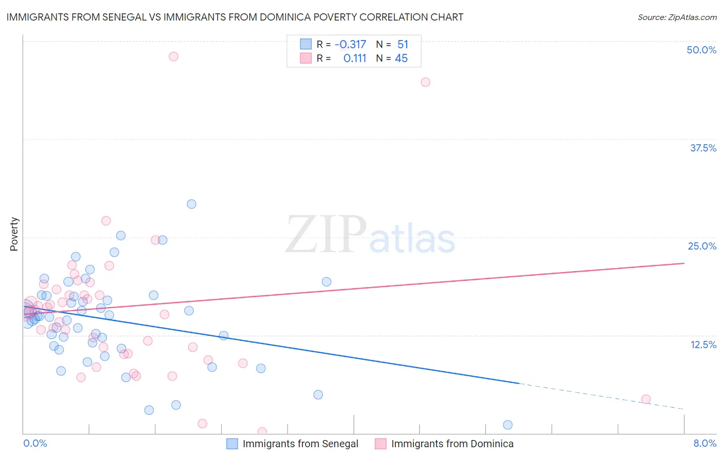 Immigrants from Senegal vs Immigrants from Dominica Poverty