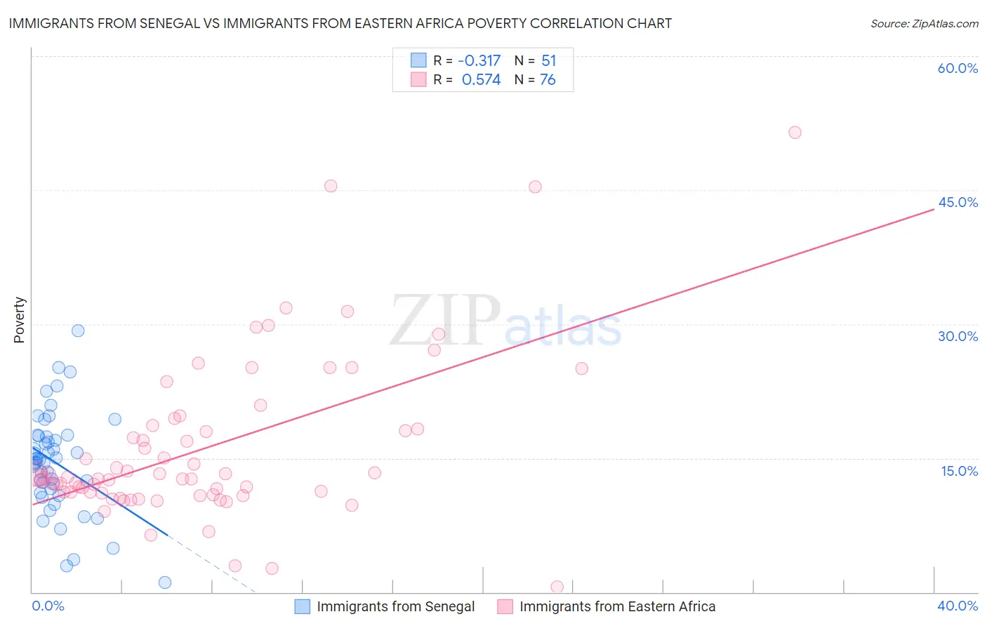 Immigrants from Senegal vs Immigrants from Eastern Africa Poverty
