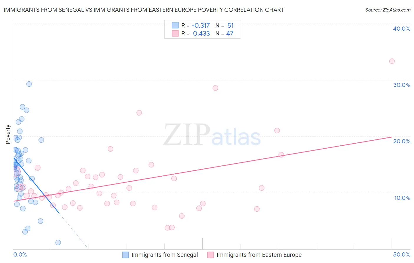 Immigrants from Senegal vs Immigrants from Eastern Europe Poverty