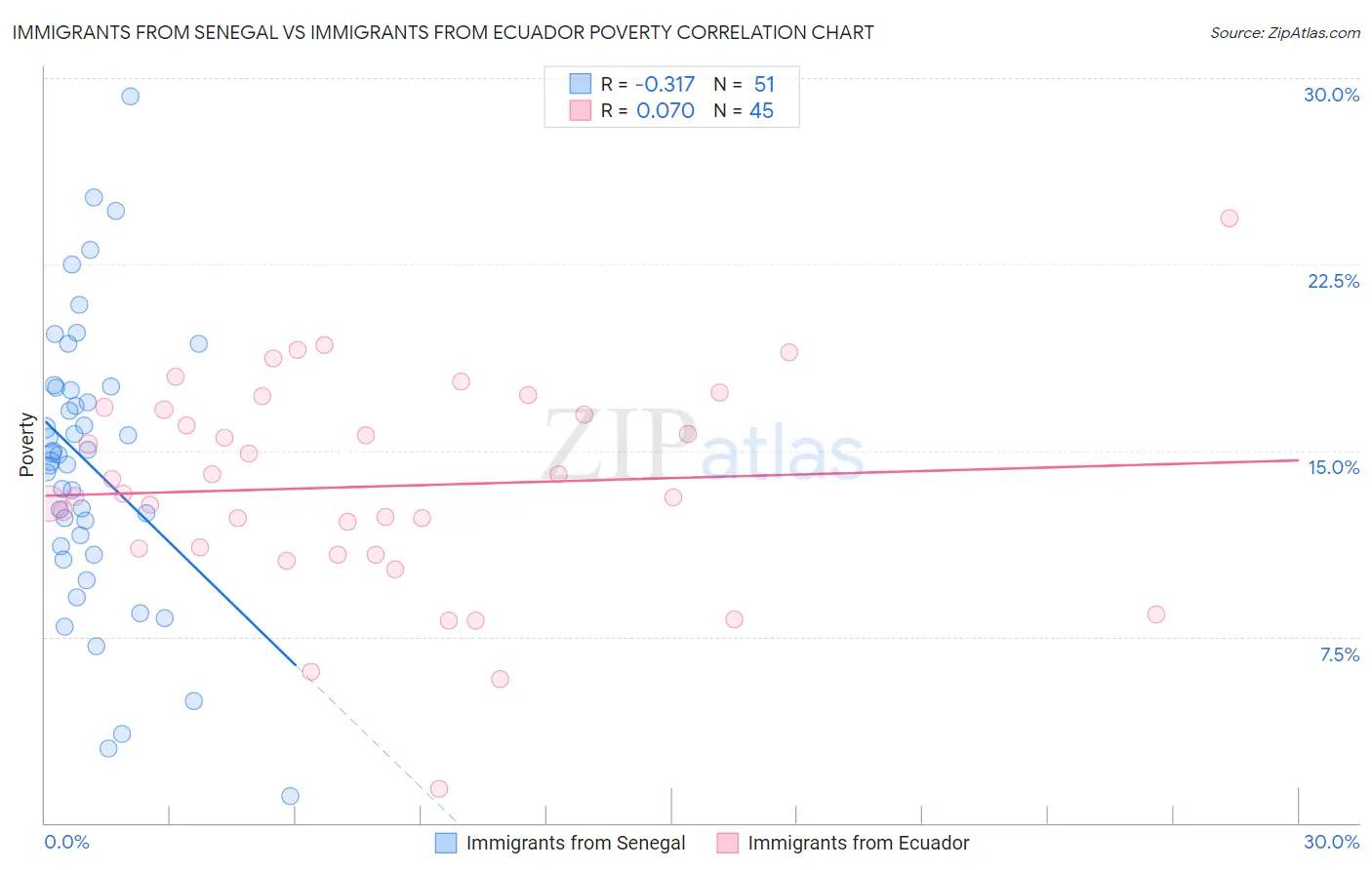 Immigrants from Senegal vs Immigrants from Ecuador Poverty