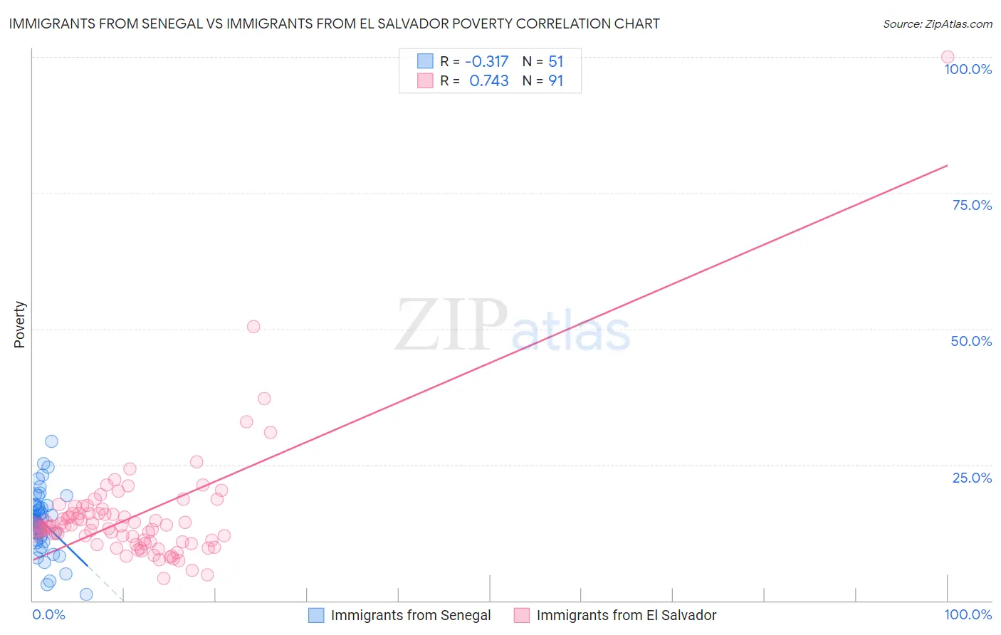Immigrants from Senegal vs Immigrants from El Salvador Poverty