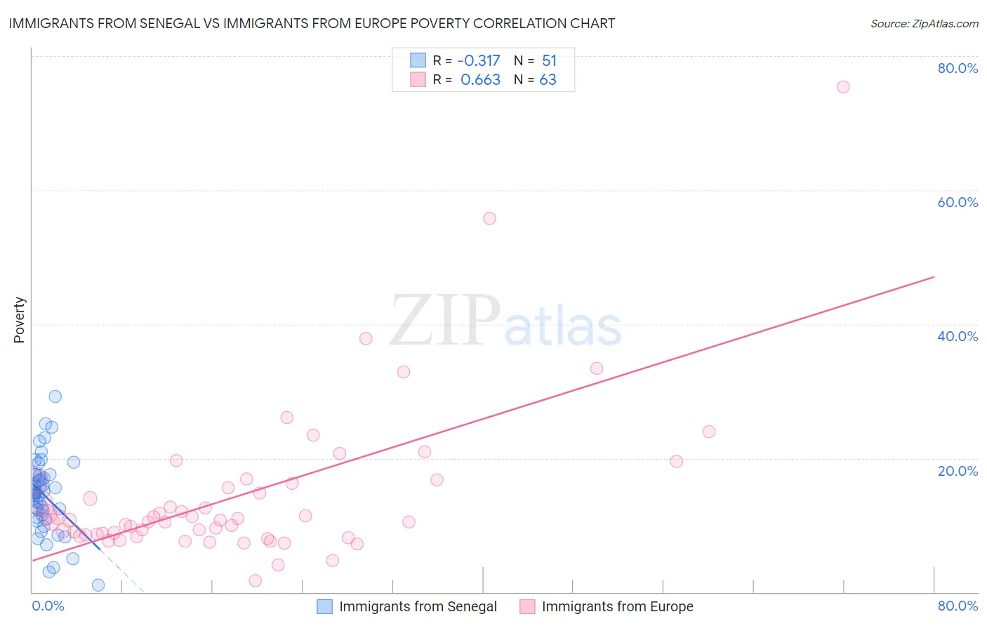Immigrants from Senegal vs Immigrants from Europe Poverty