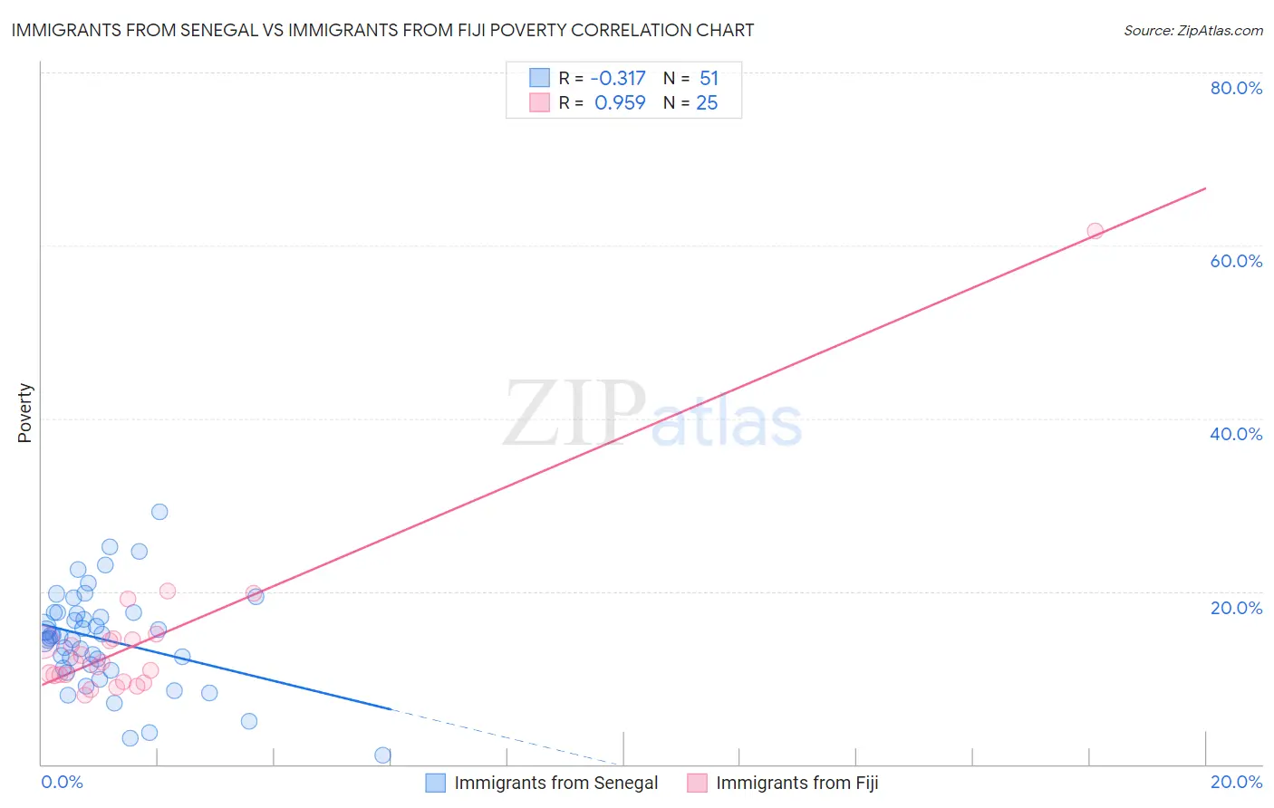 Immigrants from Senegal vs Immigrants from Fiji Poverty