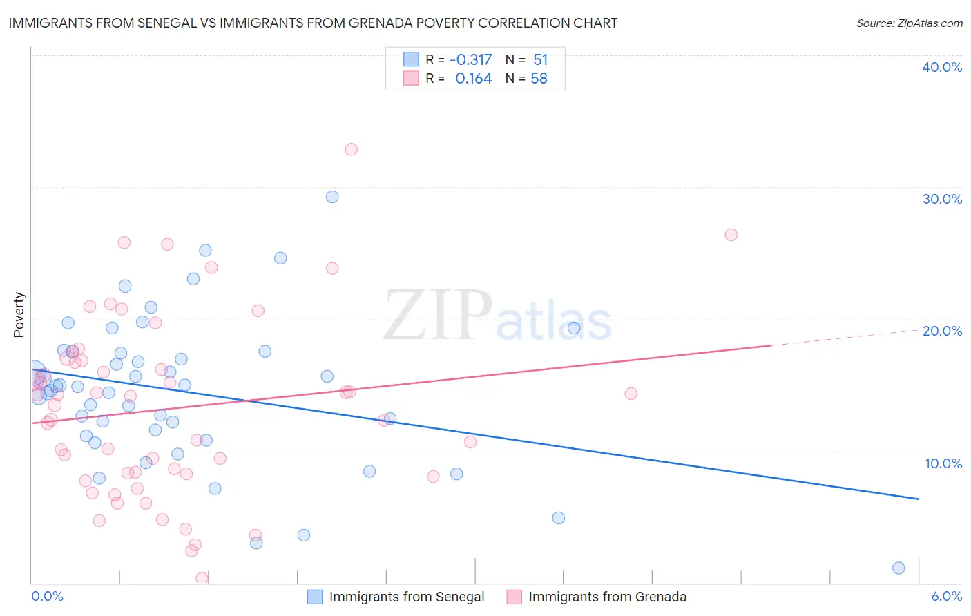 Immigrants from Senegal vs Immigrants from Grenada Poverty