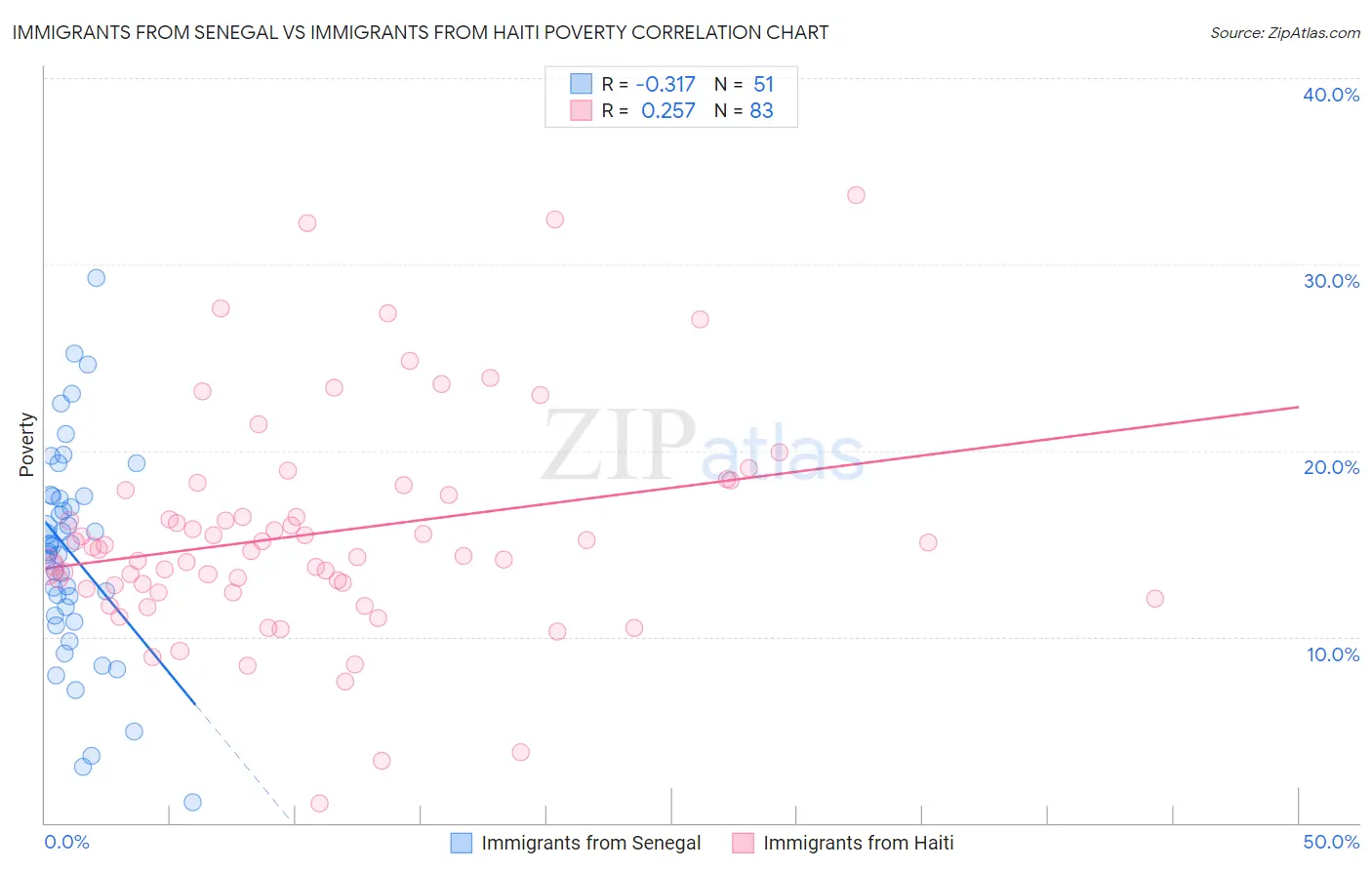 Immigrants from Senegal vs Immigrants from Haiti Poverty