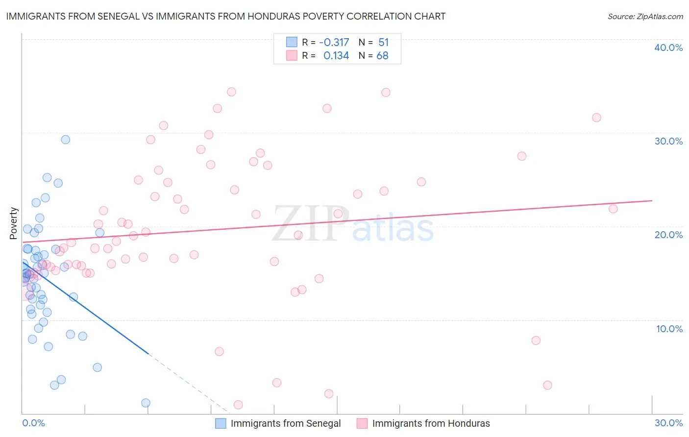 Immigrants from Senegal vs Immigrants from Honduras Poverty