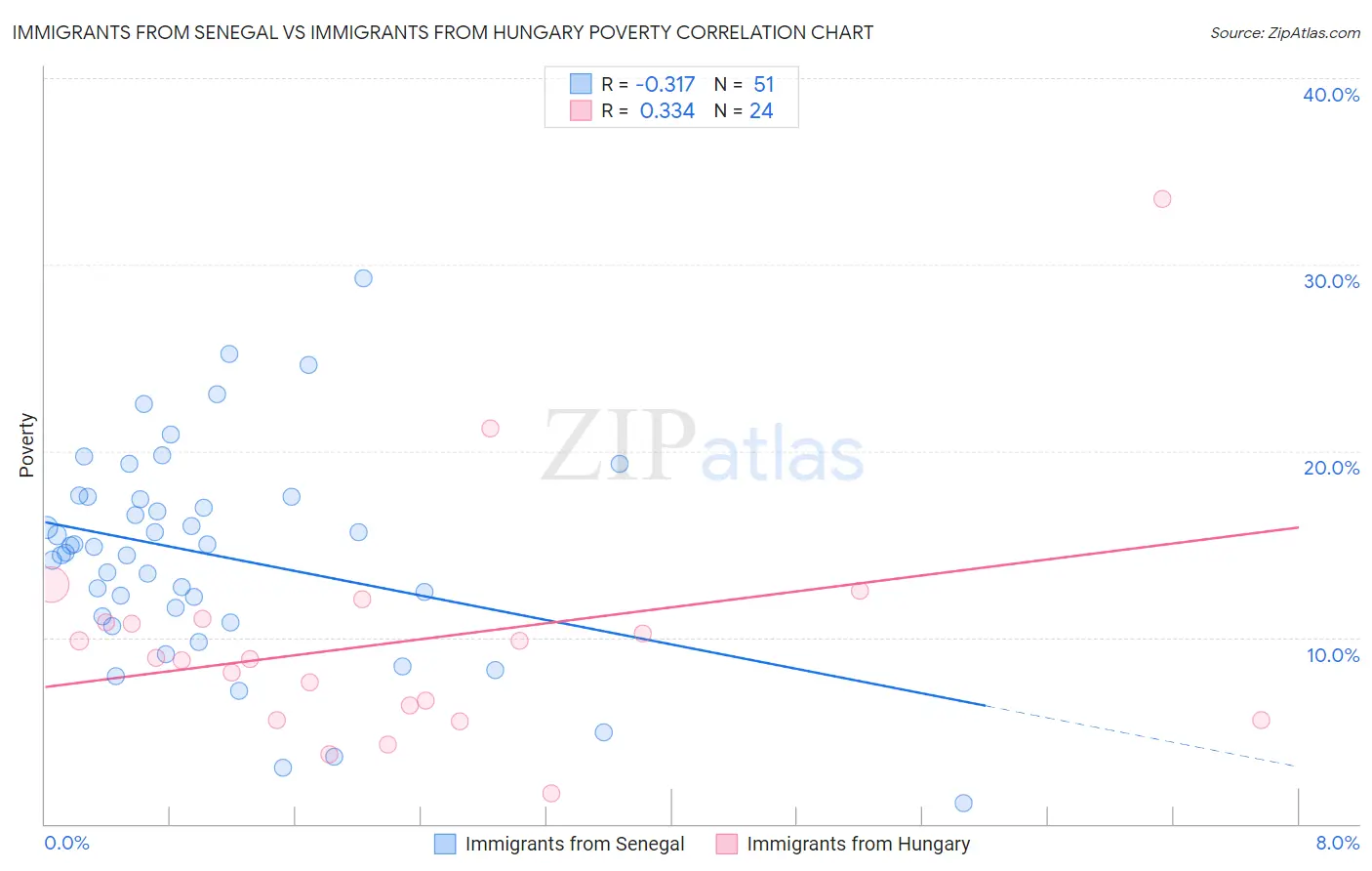 Immigrants from Senegal vs Immigrants from Hungary Poverty