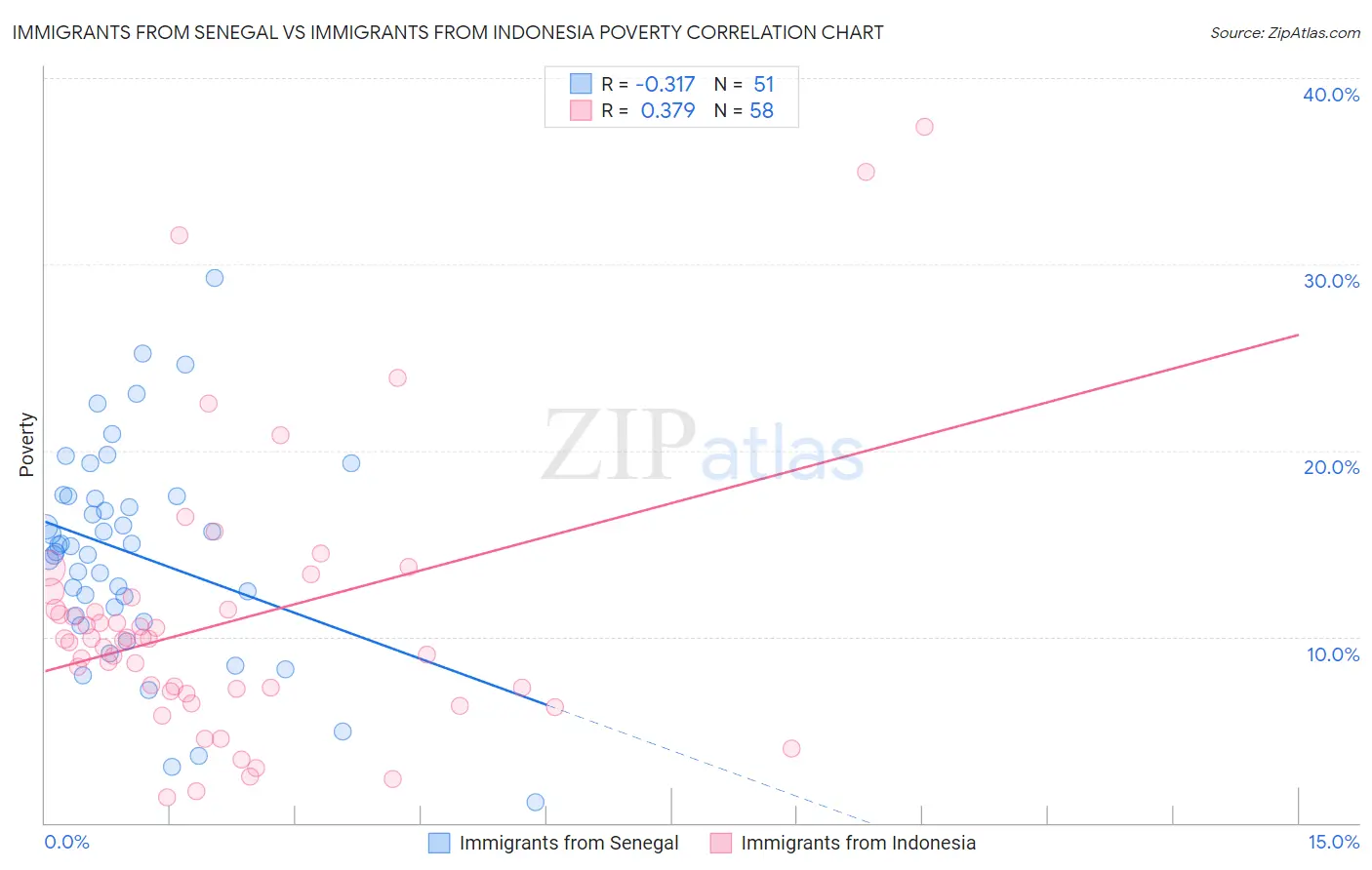 Immigrants from Senegal vs Immigrants from Indonesia Poverty