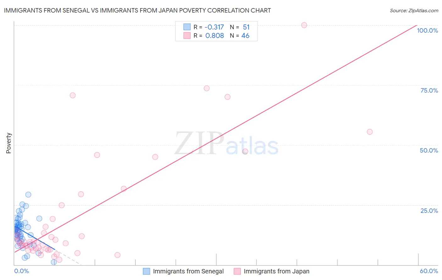 Immigrants from Senegal vs Immigrants from Japan Poverty