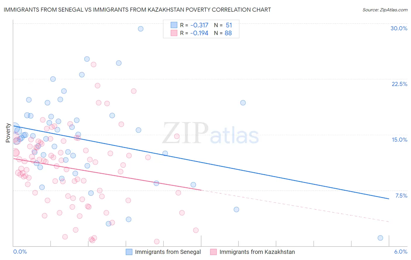Immigrants from Senegal vs Immigrants from Kazakhstan Poverty