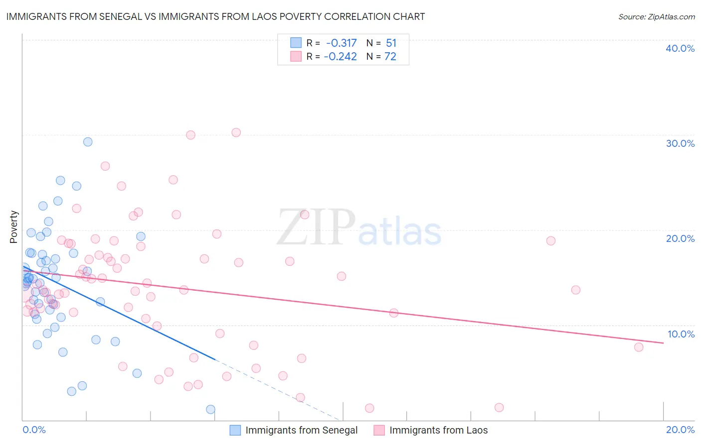Immigrants from Senegal vs Immigrants from Laos Poverty