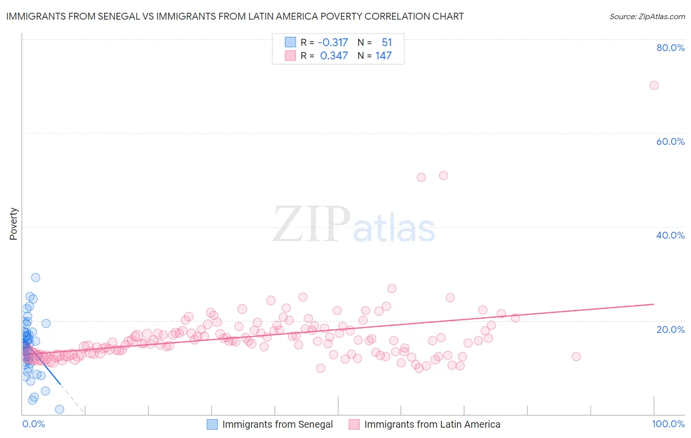Immigrants from Senegal vs Immigrants from Latin America Poverty