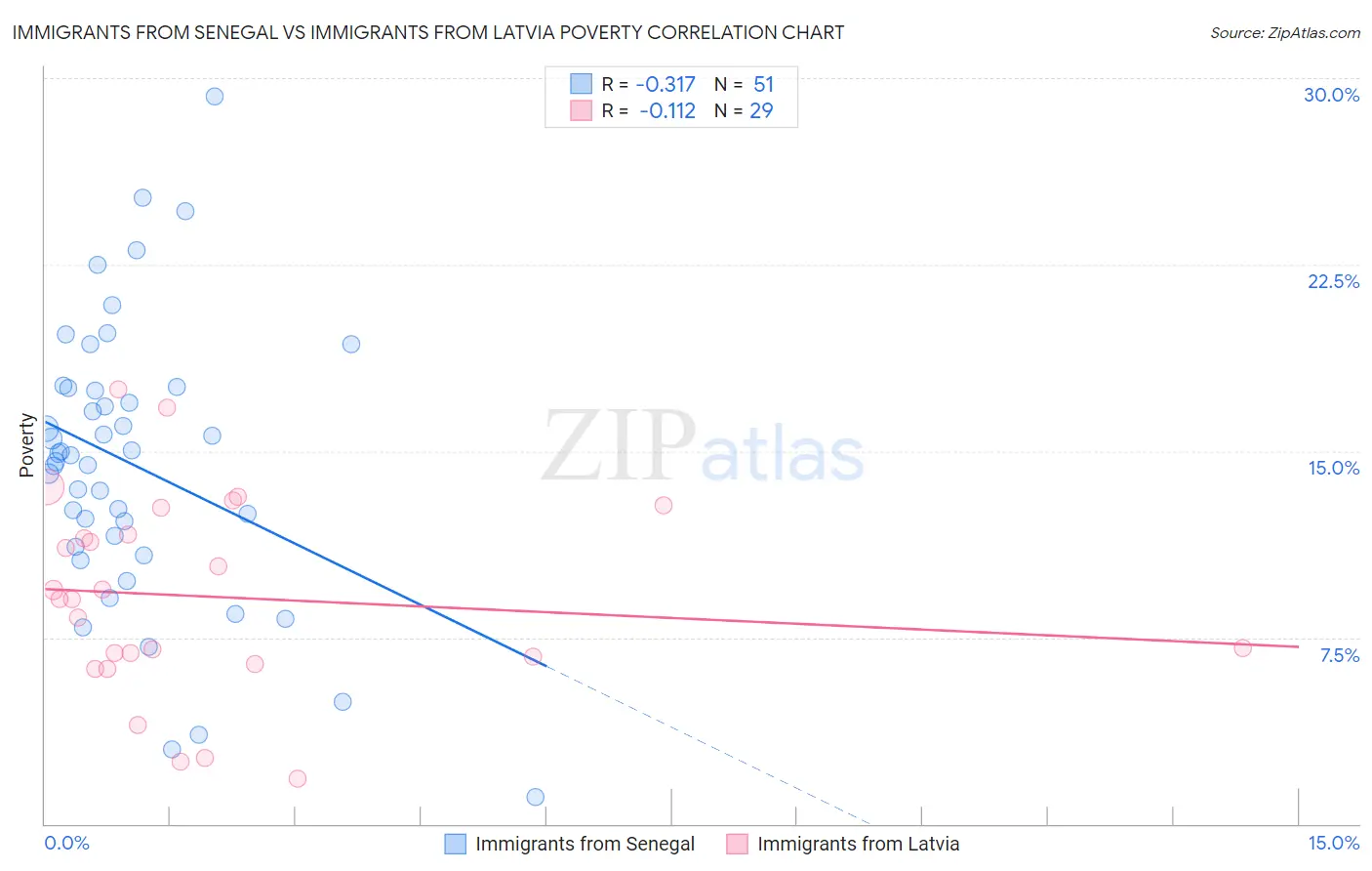 Immigrants from Senegal vs Immigrants from Latvia Poverty