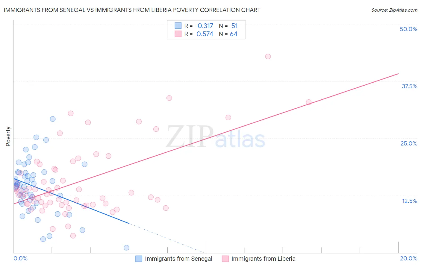 Immigrants from Senegal vs Immigrants from Liberia Poverty