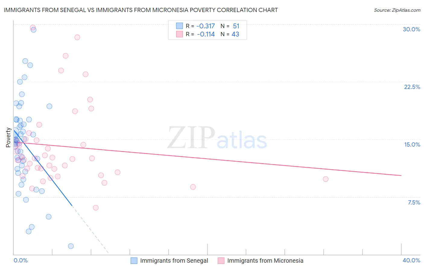 Immigrants from Senegal vs Immigrants from Micronesia Poverty