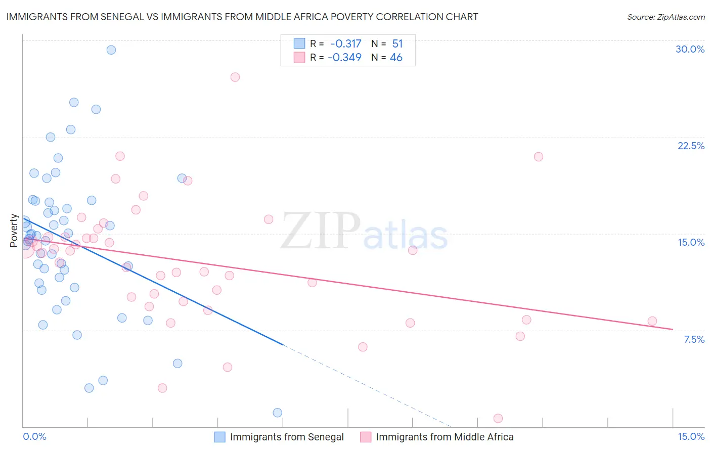 Immigrants from Senegal vs Immigrants from Middle Africa Poverty