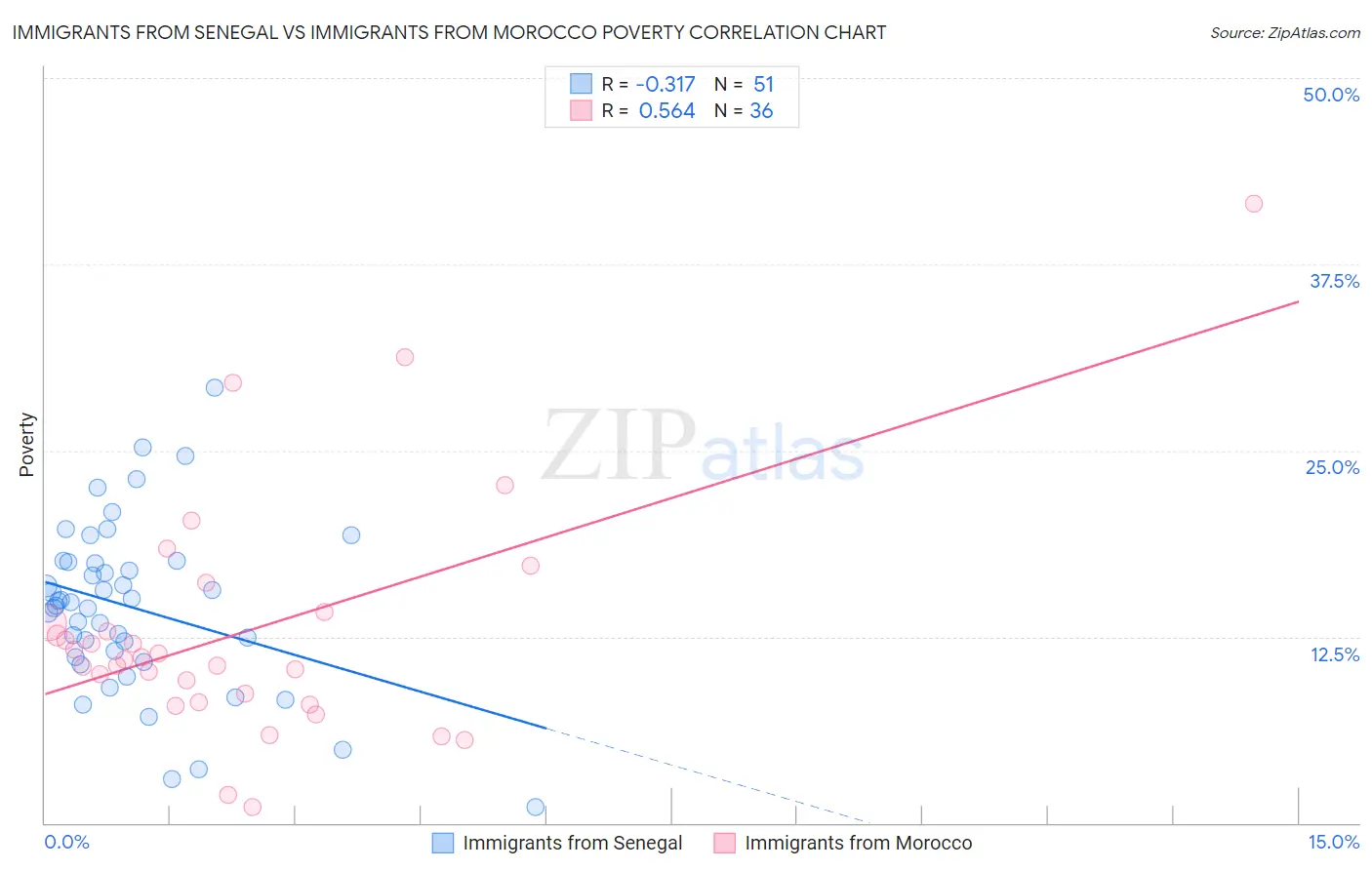 Immigrants from Senegal vs Immigrants from Morocco Poverty