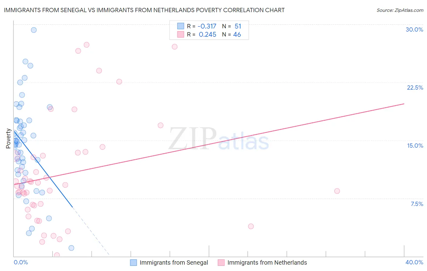 Immigrants from Senegal vs Immigrants from Netherlands Poverty