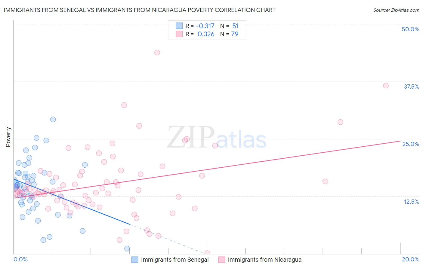 Immigrants from Senegal vs Immigrants from Nicaragua Poverty