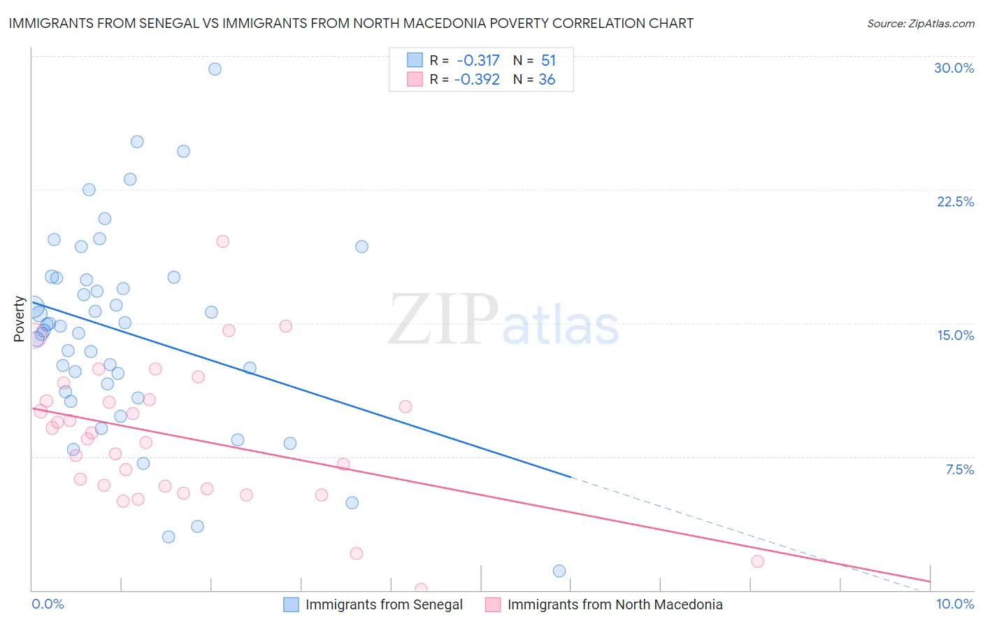 Immigrants from Senegal vs Immigrants from North Macedonia Poverty
