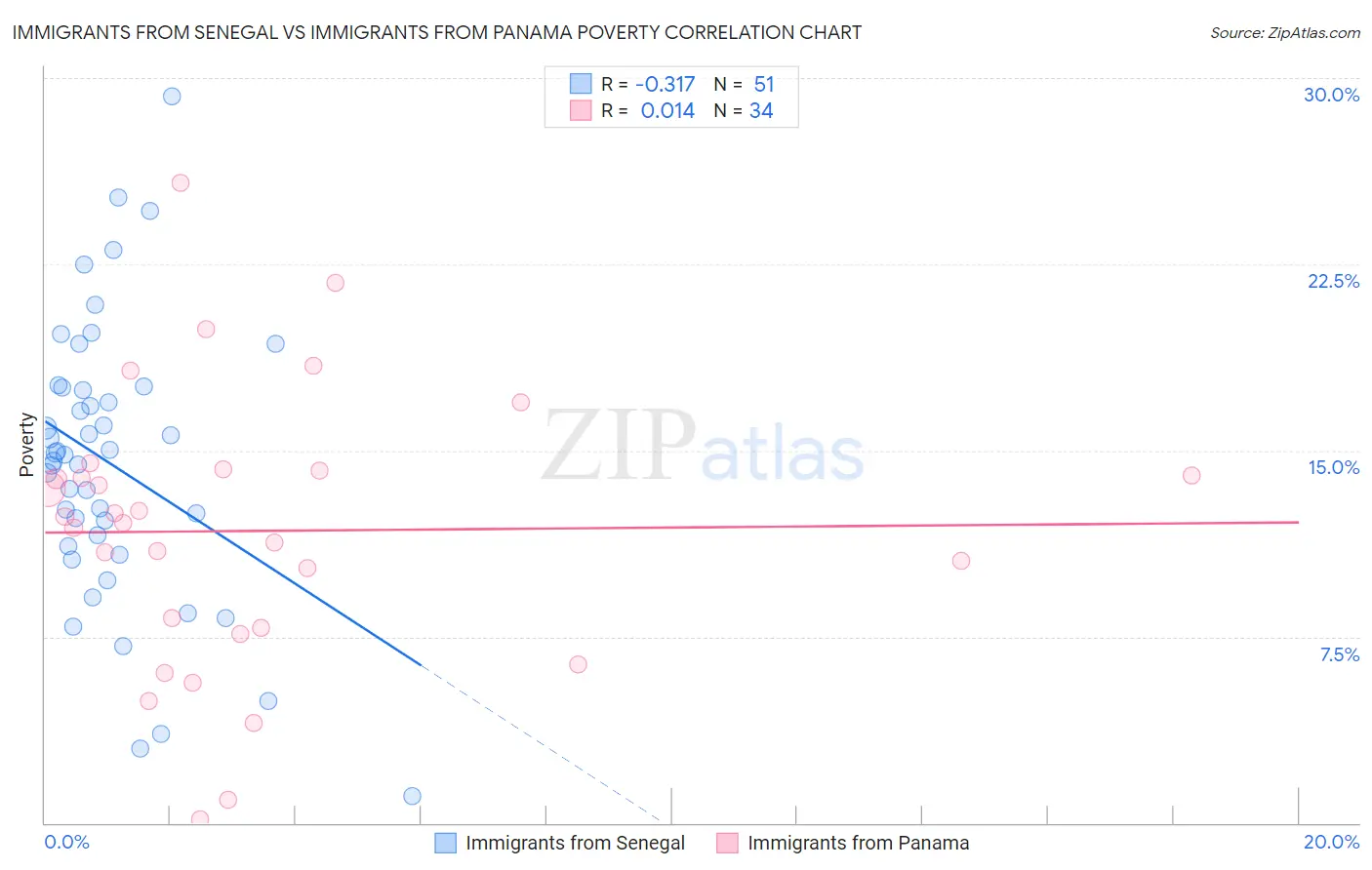 Immigrants from Senegal vs Immigrants from Panama Poverty