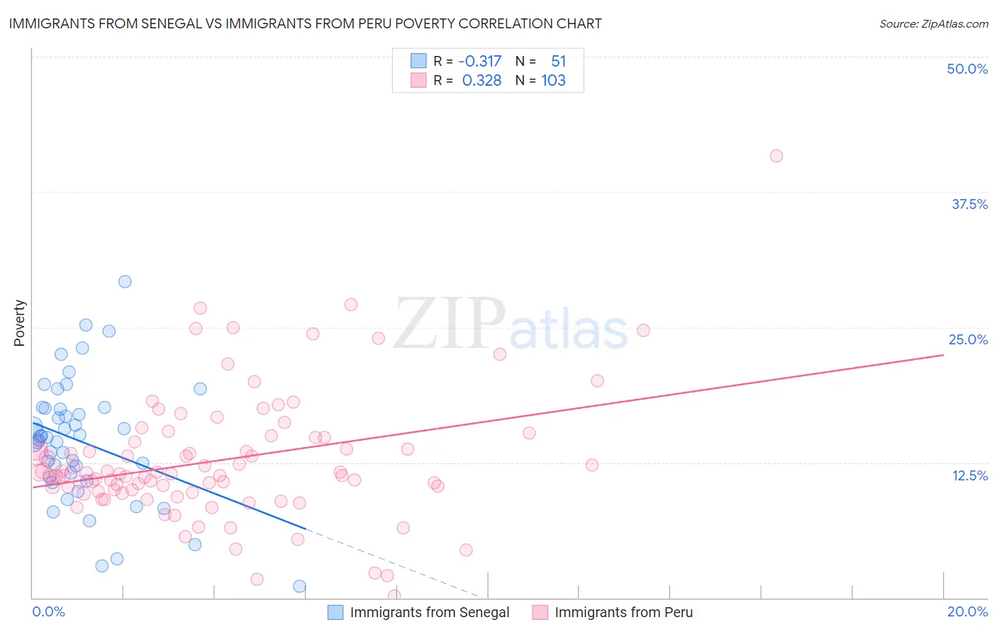 Immigrants from Senegal vs Immigrants from Peru Poverty
