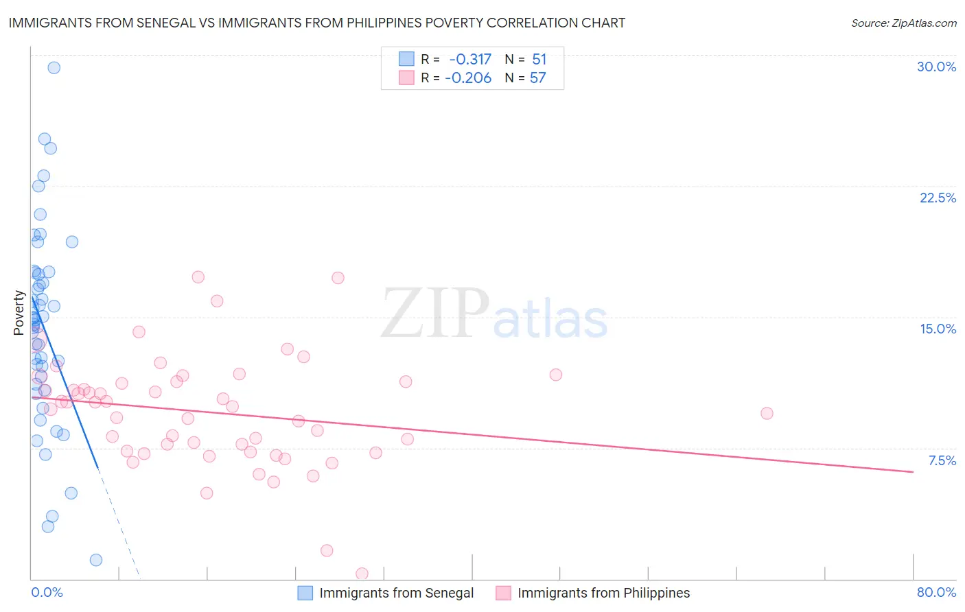 Immigrants from Senegal vs Immigrants from Philippines Poverty