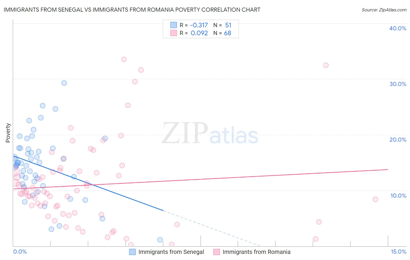 Immigrants from Senegal vs Immigrants from Romania Poverty
