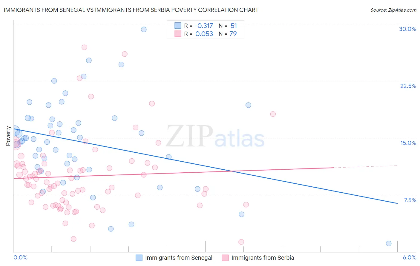 Immigrants from Senegal vs Immigrants from Serbia Poverty