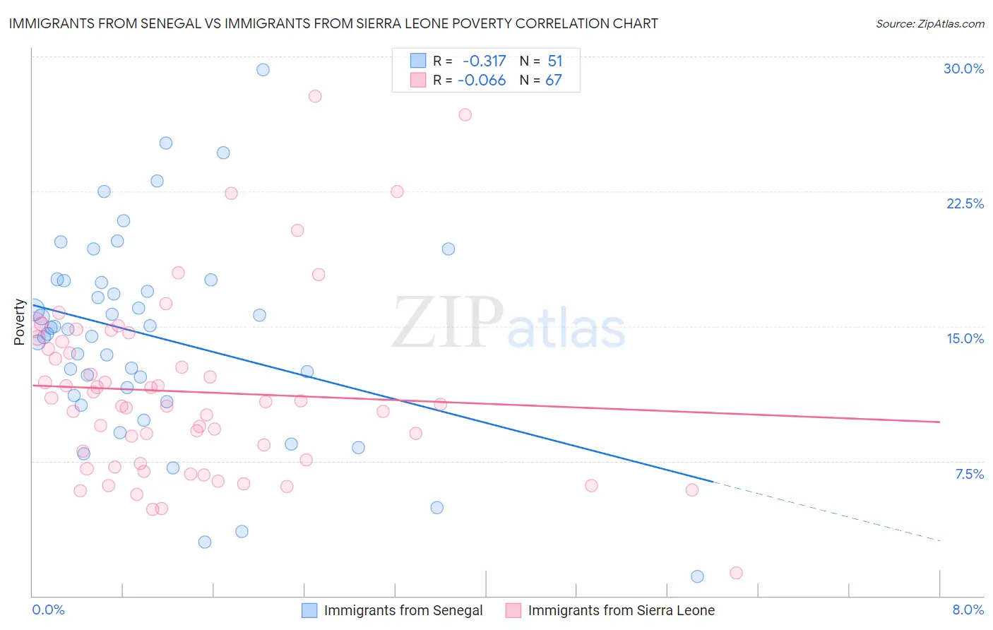 Immigrants from Senegal vs Immigrants from Sierra Leone Poverty