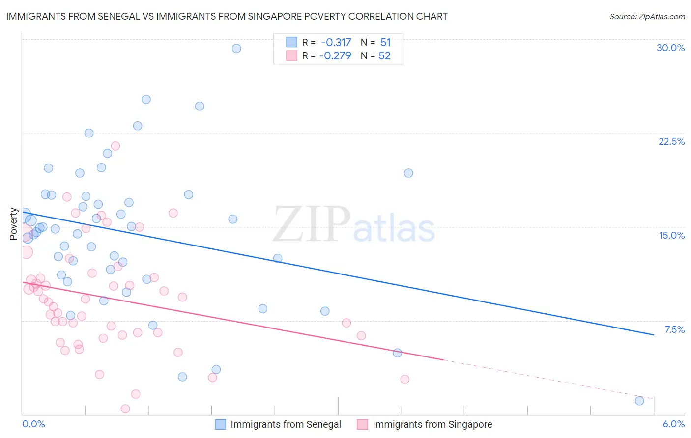 Immigrants from Senegal vs Immigrants from Singapore Poverty