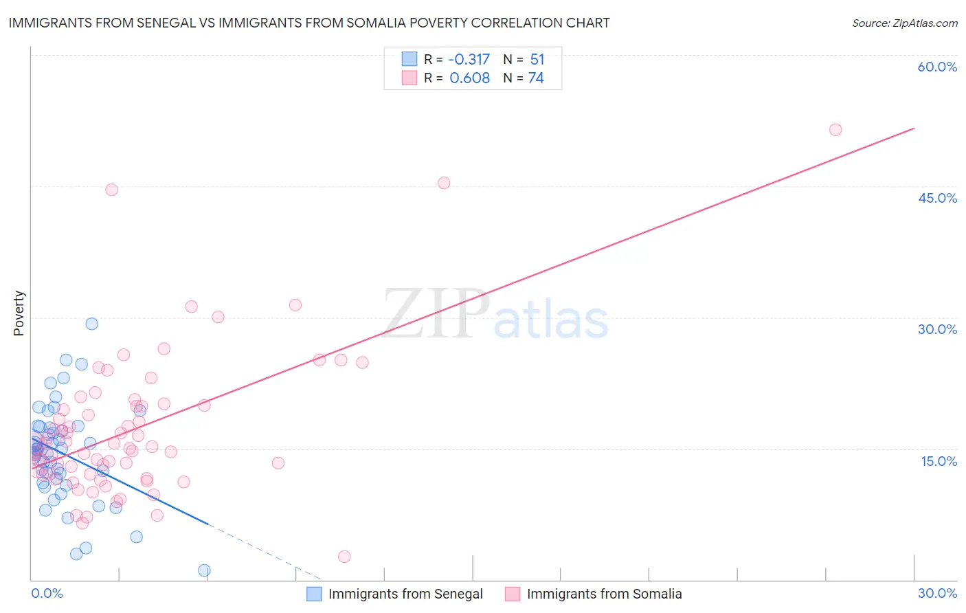 Immigrants from Senegal vs Immigrants from Somalia Poverty