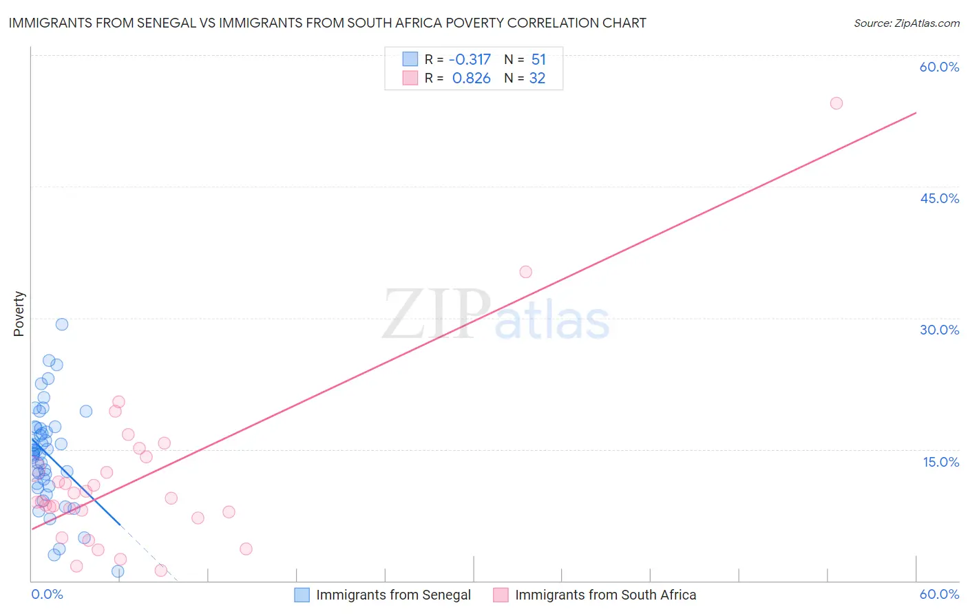 Immigrants from Senegal vs Immigrants from South Africa Poverty