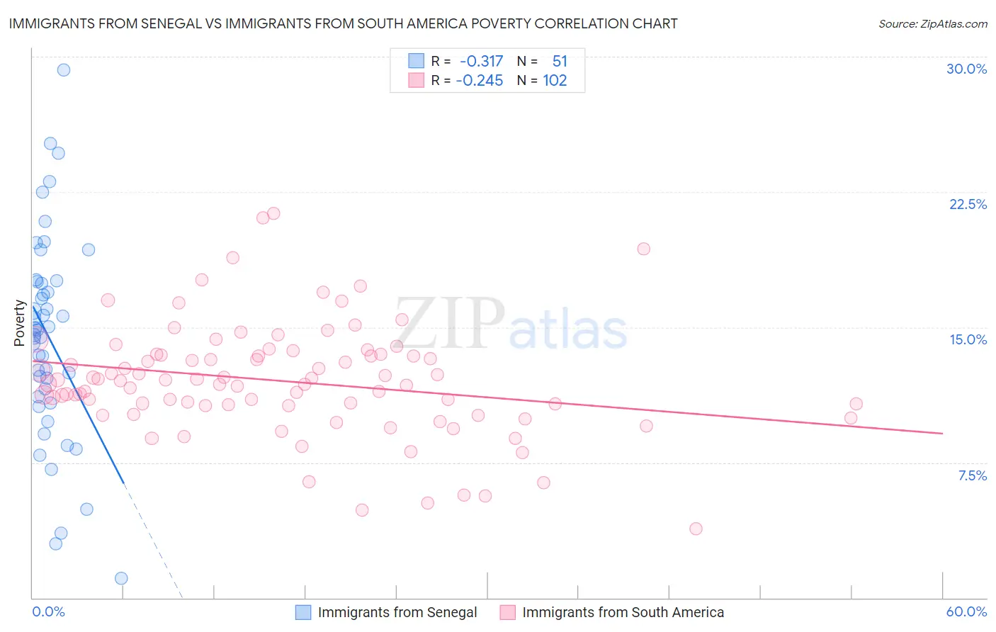 Immigrants from Senegal vs Immigrants from South America Poverty