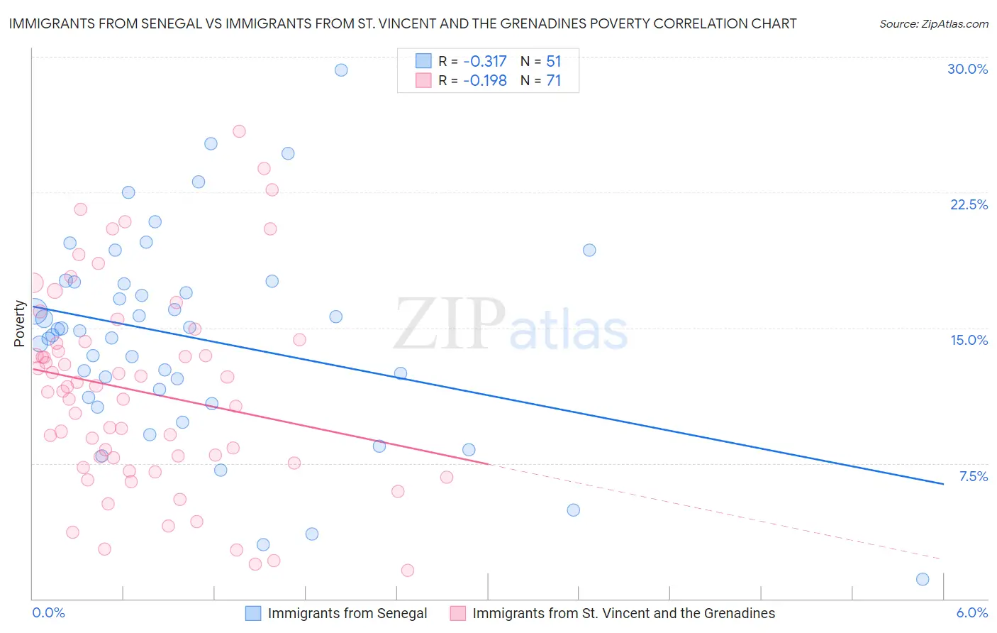 Immigrants from Senegal vs Immigrants from St. Vincent and the Grenadines Poverty