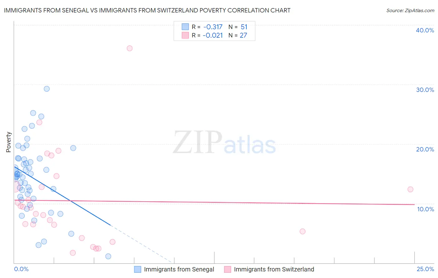 Immigrants from Senegal vs Immigrants from Switzerland Poverty