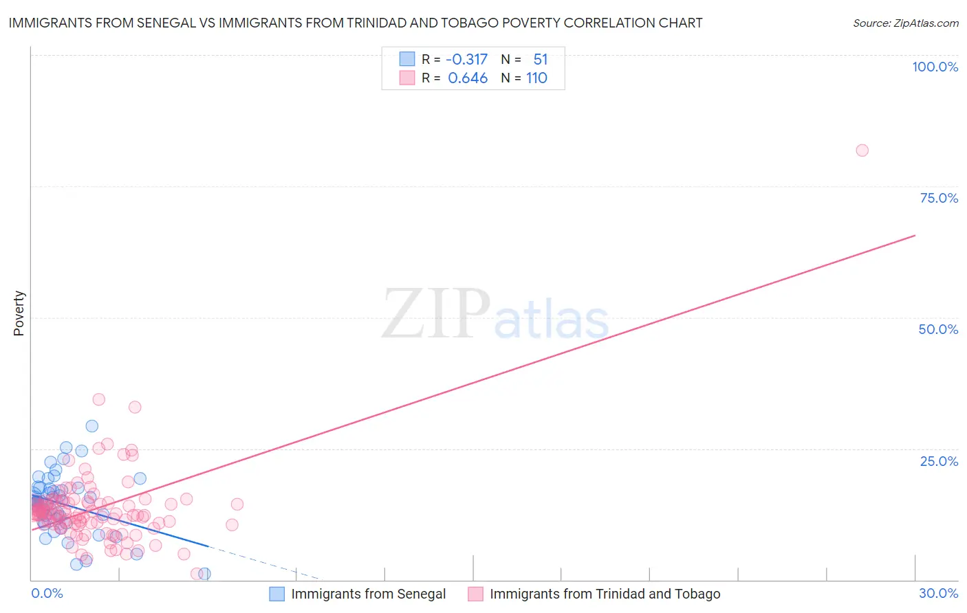 Immigrants from Senegal vs Immigrants from Trinidad and Tobago Poverty