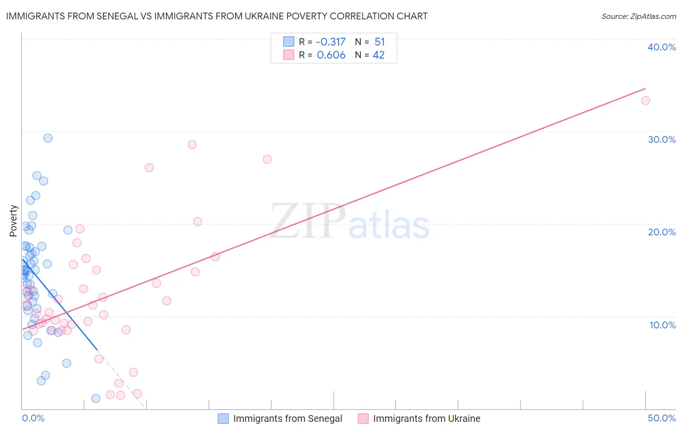 Immigrants from Senegal vs Immigrants from Ukraine Poverty
